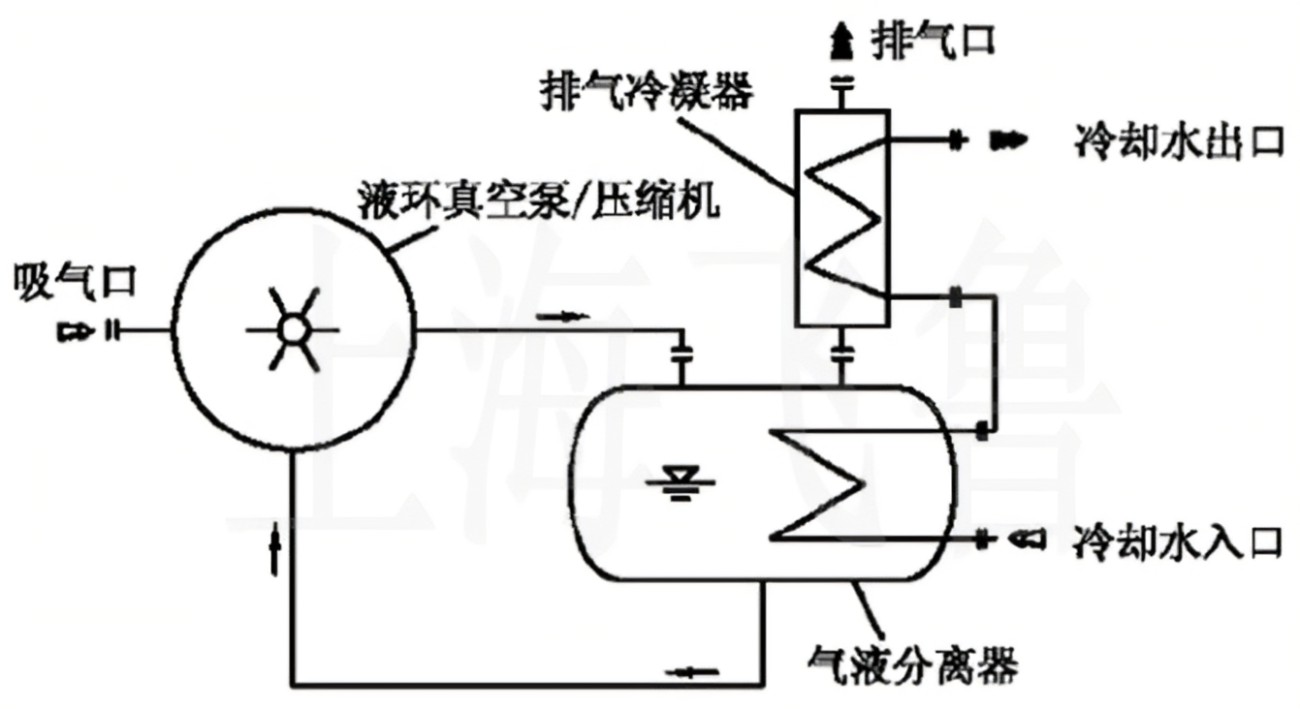 液氮循環系統